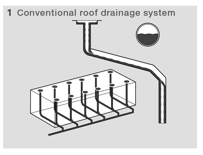 Roof Drainage System